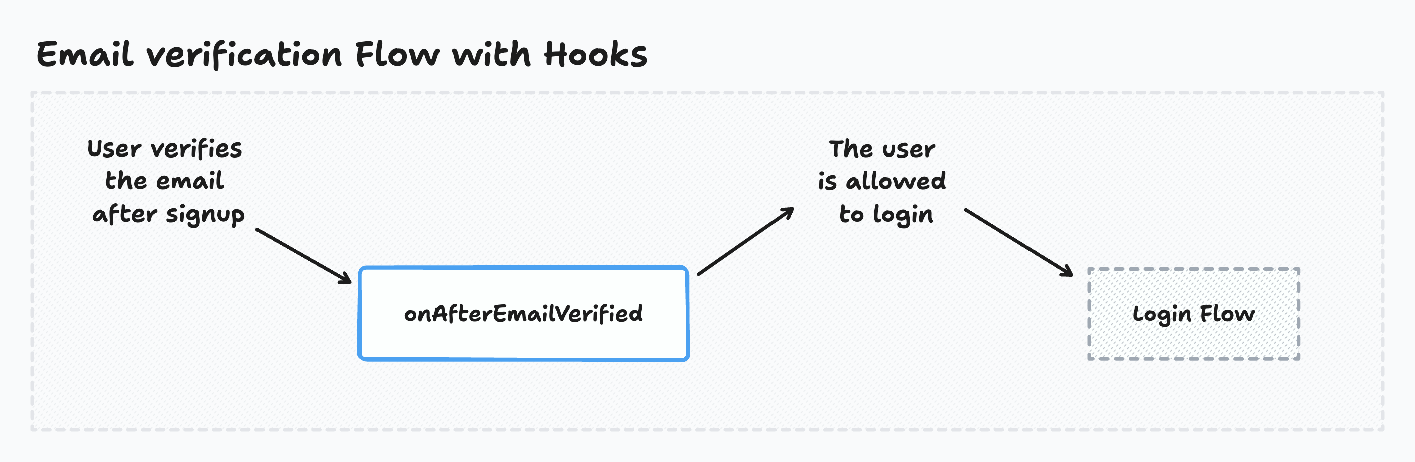 Email Verification Flow with Hooks